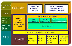 大唐微電子 移動通信智能卡解決方案與網絡信息安全軟件開發的雙重賦能